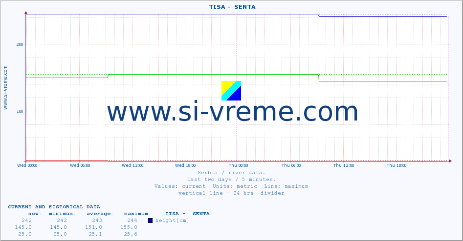  ::  TISA -  SENTA :: height |  |  :: last two days / 5 minutes.