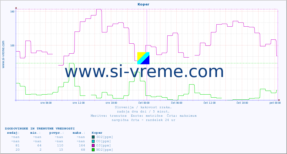 POVPREČJE :: Koper :: SO2 | CO | O3 | NO2 :: zadnja dva dni / 5 minut.