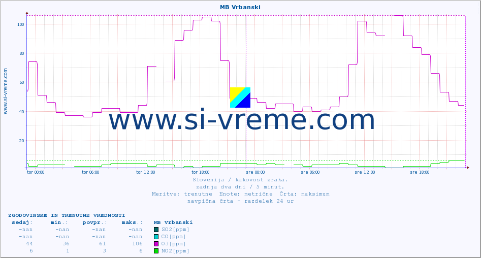 POVPREČJE :: MB Vrbanski :: SO2 | CO | O3 | NO2 :: zadnja dva dni / 5 minut.