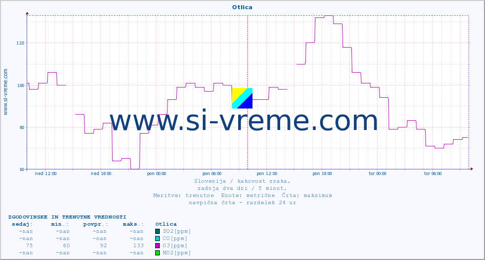 POVPREČJE :: Otlica :: SO2 | CO | O3 | NO2 :: zadnja dva dni / 5 minut.