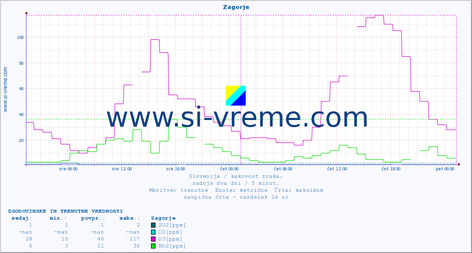 POVPREČJE :: Zagorje :: SO2 | CO | O3 | NO2 :: zadnja dva dni / 5 minut.