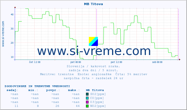 POVPREČJE :: MB Titova :: SO2 | CO | O3 | NO2 :: zadnja dva dni / 5 minut.