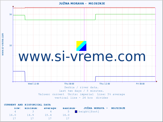  ::  JUŽNA MORAVA -  MOJSINJE :: height |  |  :: last two days / 5 minutes.