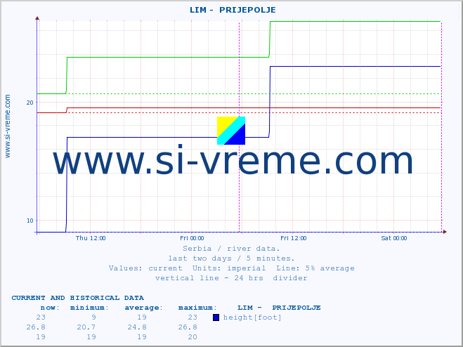  ::  LIM -  PRIJEPOLJE :: height |  |  :: last two days / 5 minutes.