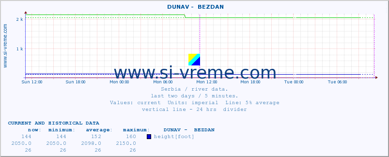  ::  DUNAV -  BEZDAN :: height |  |  :: last two days / 5 minutes.