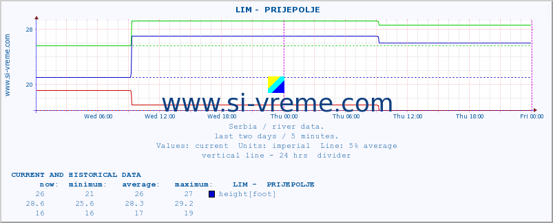  ::  LIM -  PRIJEPOLJE :: height |  |  :: last two days / 5 minutes.