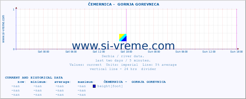  ::  ČEMERNICA -  GORNJA GOREVNICA :: height |  |  :: last two days / 5 minutes.