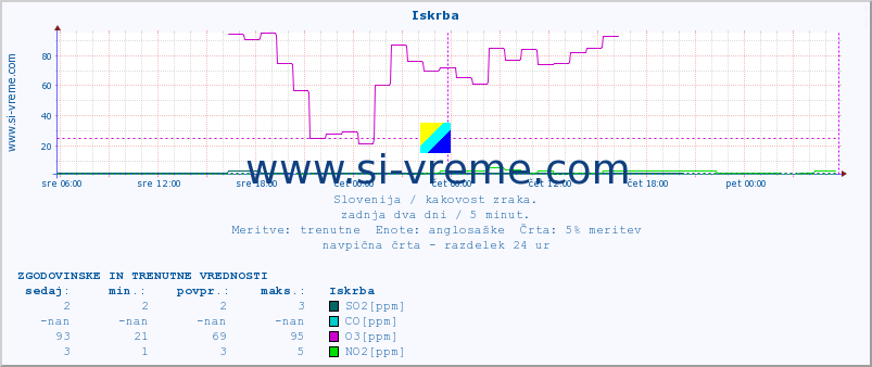 POVPREČJE :: Iskrba :: SO2 | CO | O3 | NO2 :: zadnja dva dni / 5 minut.