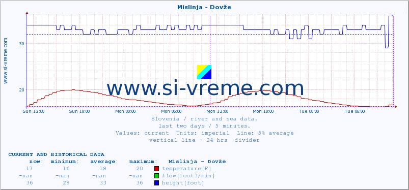  :: Mislinja - Dovže :: temperature | flow | height :: last two days / 5 minutes.