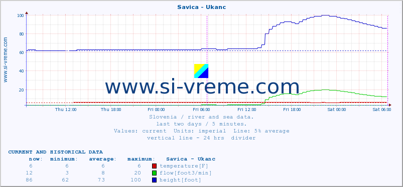  :: Savica - Ukanc :: temperature | flow | height :: last two days / 5 minutes.