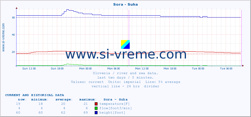  :: Sora - Suha :: temperature | flow | height :: last two days / 5 minutes.