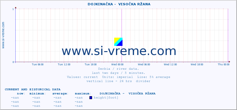  ::  DOJKINAČKA -  VISOČKA RŽANA :: height |  |  :: last two days / 5 minutes.