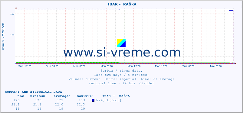  ::  IBAR -  RAŠKA :: height |  |  :: last two days / 5 minutes.