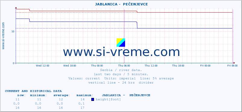  ::  JABLANICA -  PEČENJEVCE :: height |  |  :: last two days / 5 minutes.