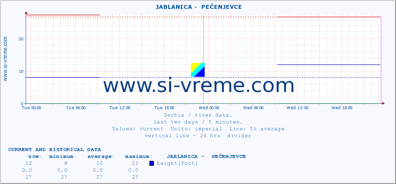  ::  JABLANICA -  PEČENJEVCE :: height |  |  :: last two days / 5 minutes.