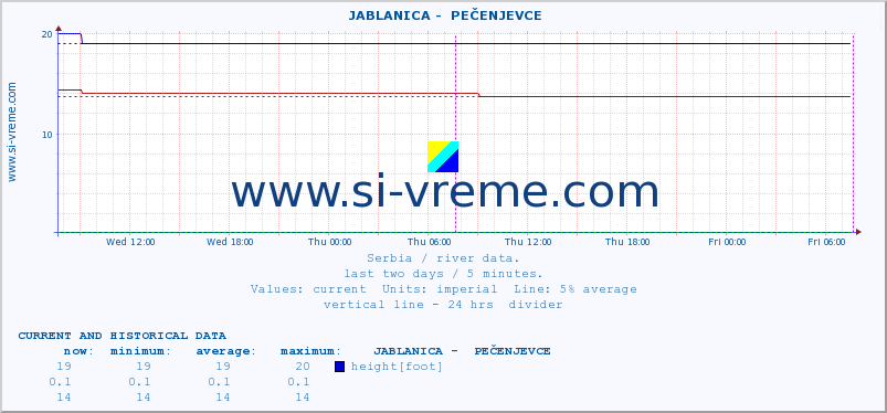  ::  JABLANICA -  PEČENJEVCE :: height |  |  :: last two days / 5 minutes.