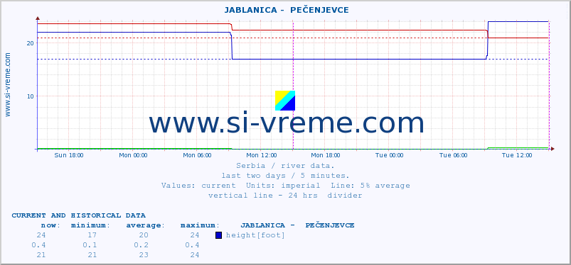  ::  JABLANICA -  PEČENJEVCE :: height |  |  :: last two days / 5 minutes.