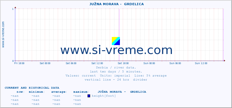  ::  JUŽNA MORAVA -  GRDELICA :: height |  |  :: last two days / 5 minutes.