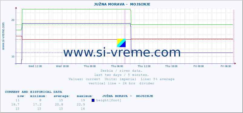  ::  JUŽNA MORAVA -  MOJSINJE :: height |  |  :: last two days / 5 minutes.