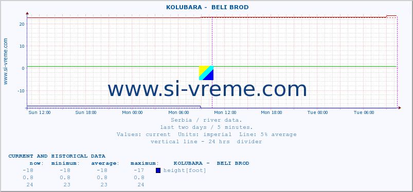  ::  KOLUBARA -  BELI BROD :: height |  |  :: last two days / 5 minutes.