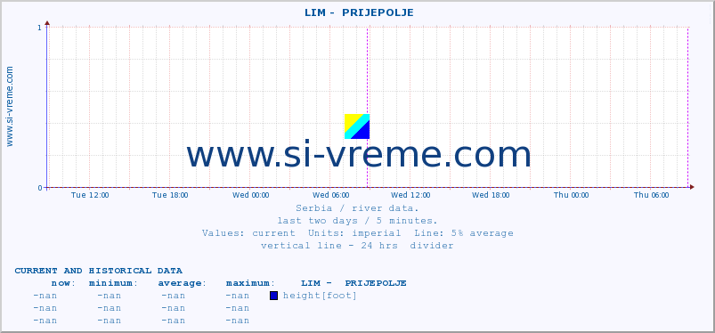  ::  LIM -  PRIJEPOLJE :: height |  |  :: last two days / 5 minutes.