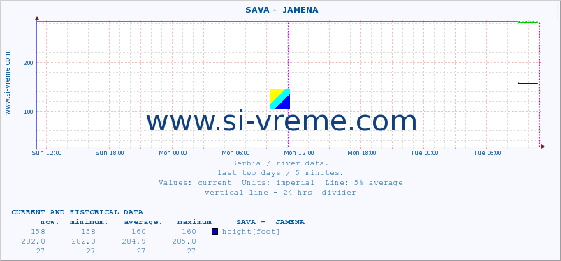  ::  SAVA -  JAMENA :: height |  |  :: last two days / 5 minutes.