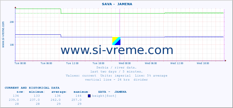  ::  SAVA -  JAMENA :: height |  |  :: last two days / 5 minutes.