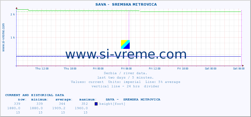  ::  SAVA -  SREMSKA MITROVICA :: height |  |  :: last two days / 5 minutes.