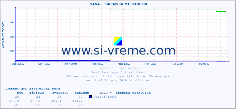  ::  SAVA -  SREMSKA MITROVICA :: height |  |  :: last two days / 5 minutes.