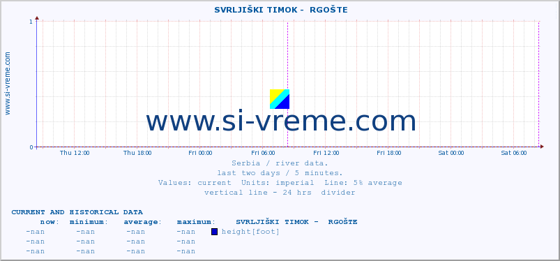  ::  SVRLJIŠKI TIMOK -  RGOŠTE :: height |  |  :: last two days / 5 minutes.