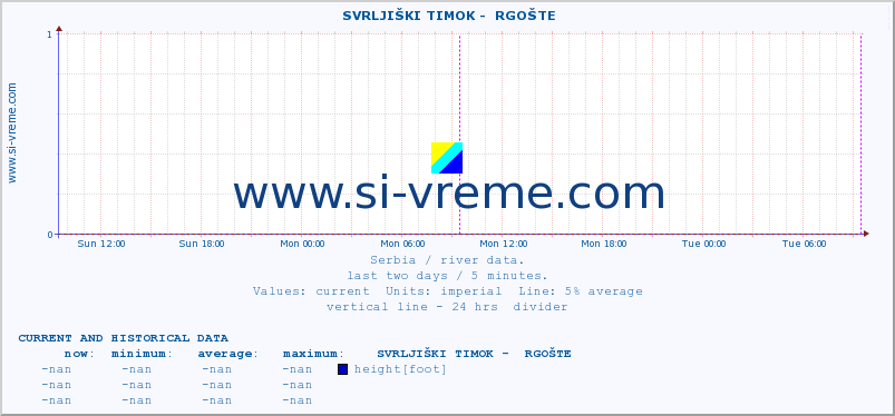  ::  SVRLJIŠKI TIMOK -  RGOŠTE :: height |  |  :: last two days / 5 minutes.