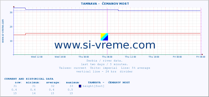  ::  TAMNAVA -  ĆEMANOV MOST :: height |  |  :: last two days / 5 minutes.