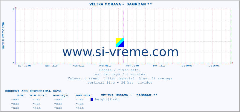  ::  VELIKA MORAVA -  BAGRDAN ** :: height |  |  :: last two days / 5 minutes.