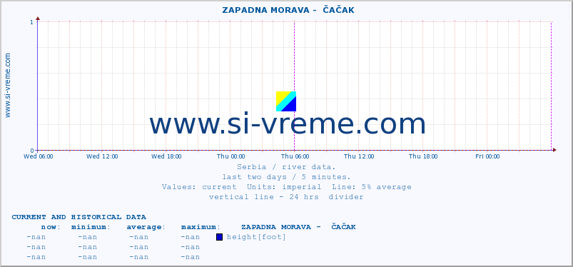  ::  ZAPADNA MORAVA -  ČAČAK :: height |  |  :: last two days / 5 minutes.