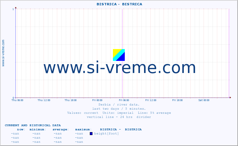  ::  BISTRICA -  BISTRICA :: height |  |  :: last two days / 5 minutes.