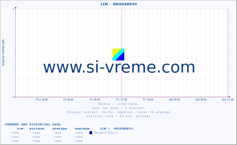  ::  LIM -  BRODAREVO :: height |  |  :: last two days / 5 minutes.