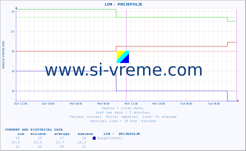  ::  LIM -  PRIJEPOLJE :: height |  |  :: last two days / 5 minutes.