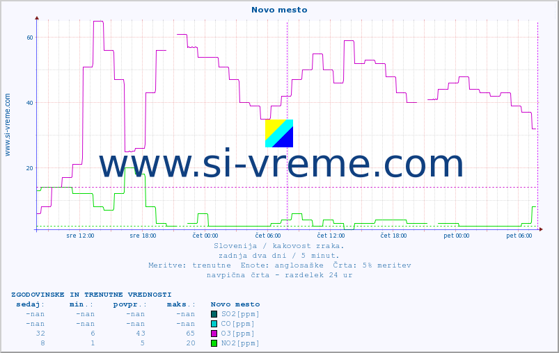 POVPREČJE :: Novo mesto :: SO2 | CO | O3 | NO2 :: zadnja dva dni / 5 minut.
