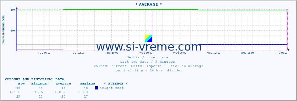  :: * AVERAGE * :: height |  |  :: last two days / 5 minutes.