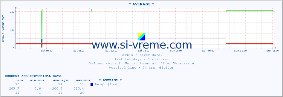  :: * AVERAGE * :: height |  |  :: last two days / 5 minutes.