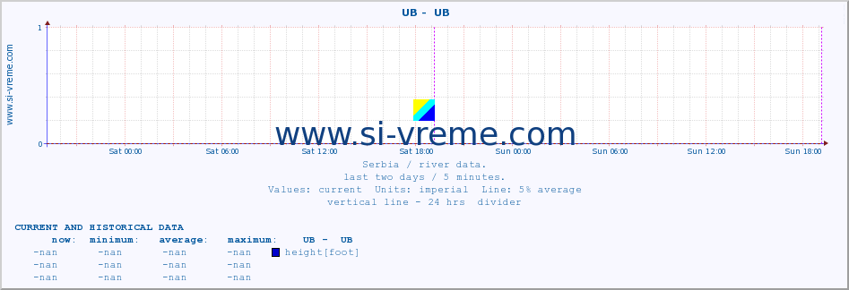  ::  UB -  UB :: height |  |  :: last two days / 5 minutes.