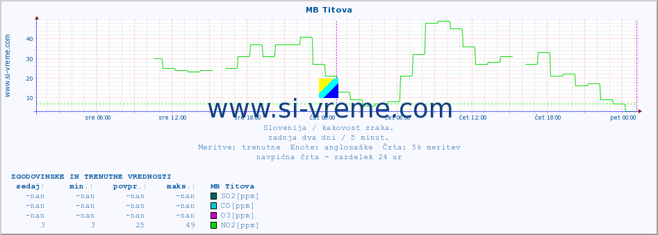 POVPREČJE :: MB Titova :: SO2 | CO | O3 | NO2 :: zadnja dva dni / 5 minut.