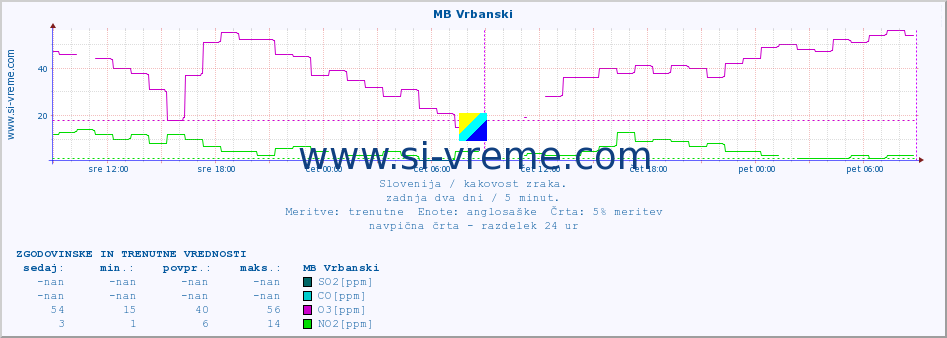 POVPREČJE :: MB Vrbanski :: SO2 | CO | O3 | NO2 :: zadnja dva dni / 5 minut.