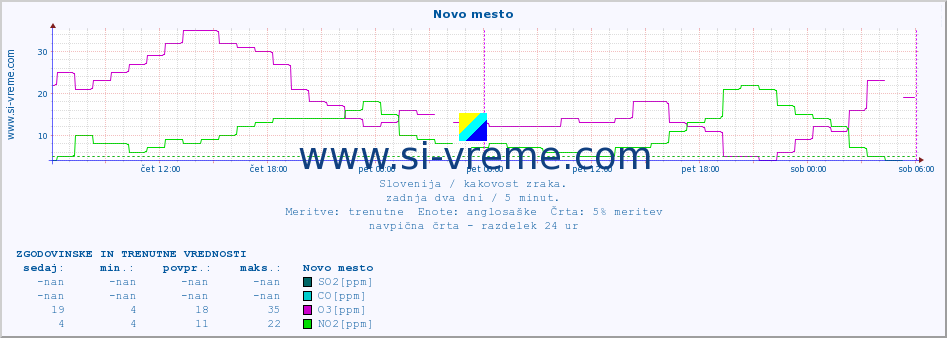 POVPREČJE :: Novo mesto :: SO2 | CO | O3 | NO2 :: zadnja dva dni / 5 minut.