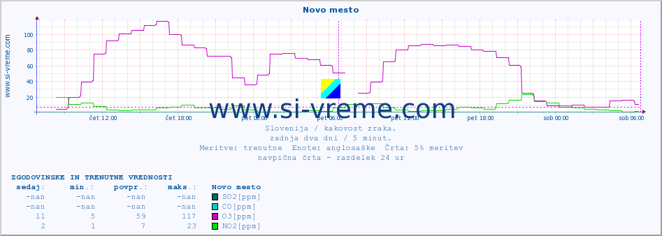 POVPREČJE :: Novo mesto :: SO2 | CO | O3 | NO2 :: zadnja dva dni / 5 minut.