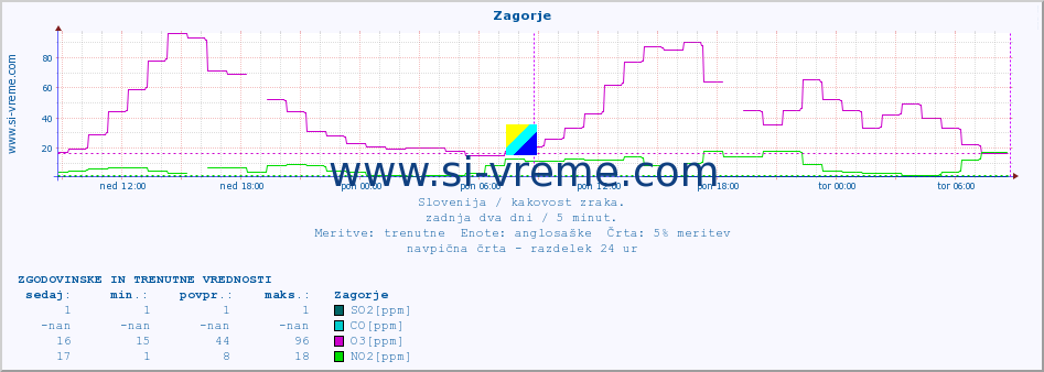 POVPREČJE :: Zagorje :: SO2 | CO | O3 | NO2 :: zadnja dva dni / 5 minut.