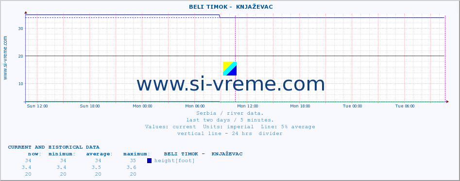  ::  BELI TIMOK -  KNJAŽEVAC :: height |  |  :: last two days / 5 minutes.