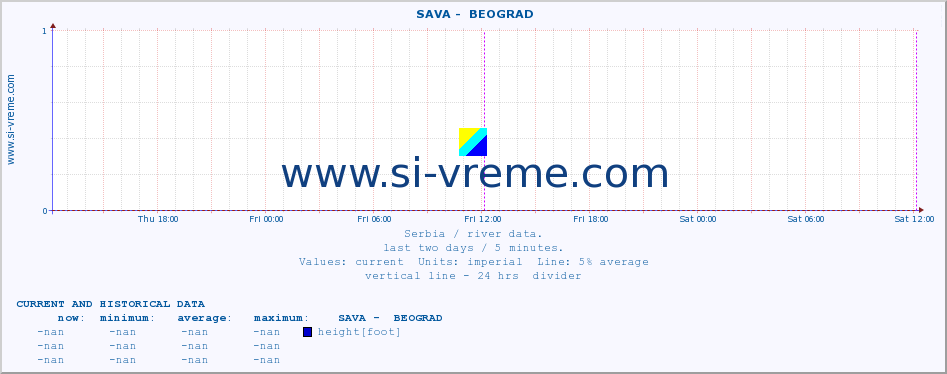  ::  SAVA -  BEOGRAD :: height |  |  :: last two days / 5 minutes.