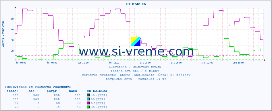 POVPREČJE :: CE bolnica :: SO2 | CO | O3 | NO2 :: zadnja dva dni / 5 minut.