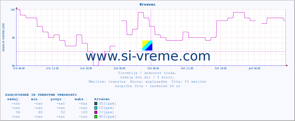 POVPREČJE :: Krvavec :: SO2 | CO | O3 | NO2 :: zadnja dva dni / 5 minut.